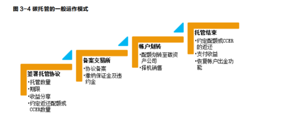 碳金融 定義、工具與風(fēng)險(xiǎn)管理咨詢服務(wù)